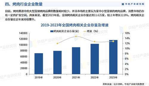2025年中國(guó)烤肉行業(yè)市場(chǎng)調(diào)查研究報(bào)告